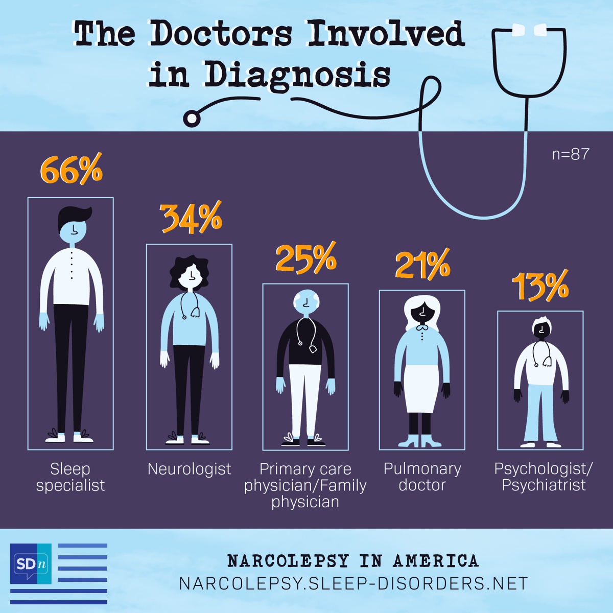 According to the Narcolepsy In America Survey, the doctor breakdown used to diagnose narcolepsy are 66% sleep specialist, 34% neurologist, 24% PCP, 21% pulmonologist, 13% psychiatrist or psychologist.