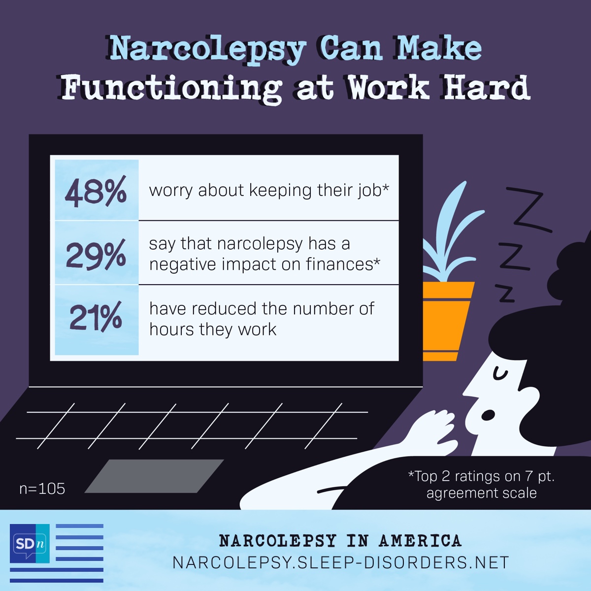 According to the Narcolepsy In America Survey, narcolepsy can have an impact at work with 48% saying they worry about keeping their job, 29% saying it has an impact on finances, and 21% reducing hours at work.