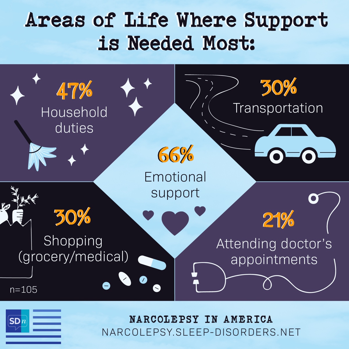 According to the Narcolepsy In America survey, areas of life that support is needed most are 47% household duties, 47% grocery and/or medical shopping, 30% transportation, 30% attending doctor’s appointments.