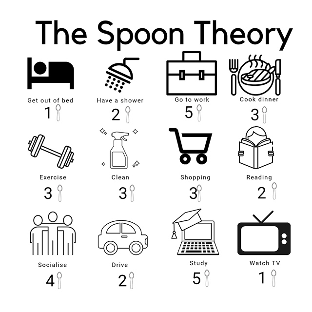 Spoon Theory for narcolepsy diagram, assigning spoon values to different tasks.
