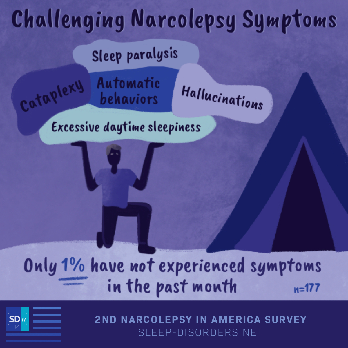 Challenging narcolepsy symptoms include sleep paralysis, excessive daytime sleepiness, cataplexy, and hallucinations.