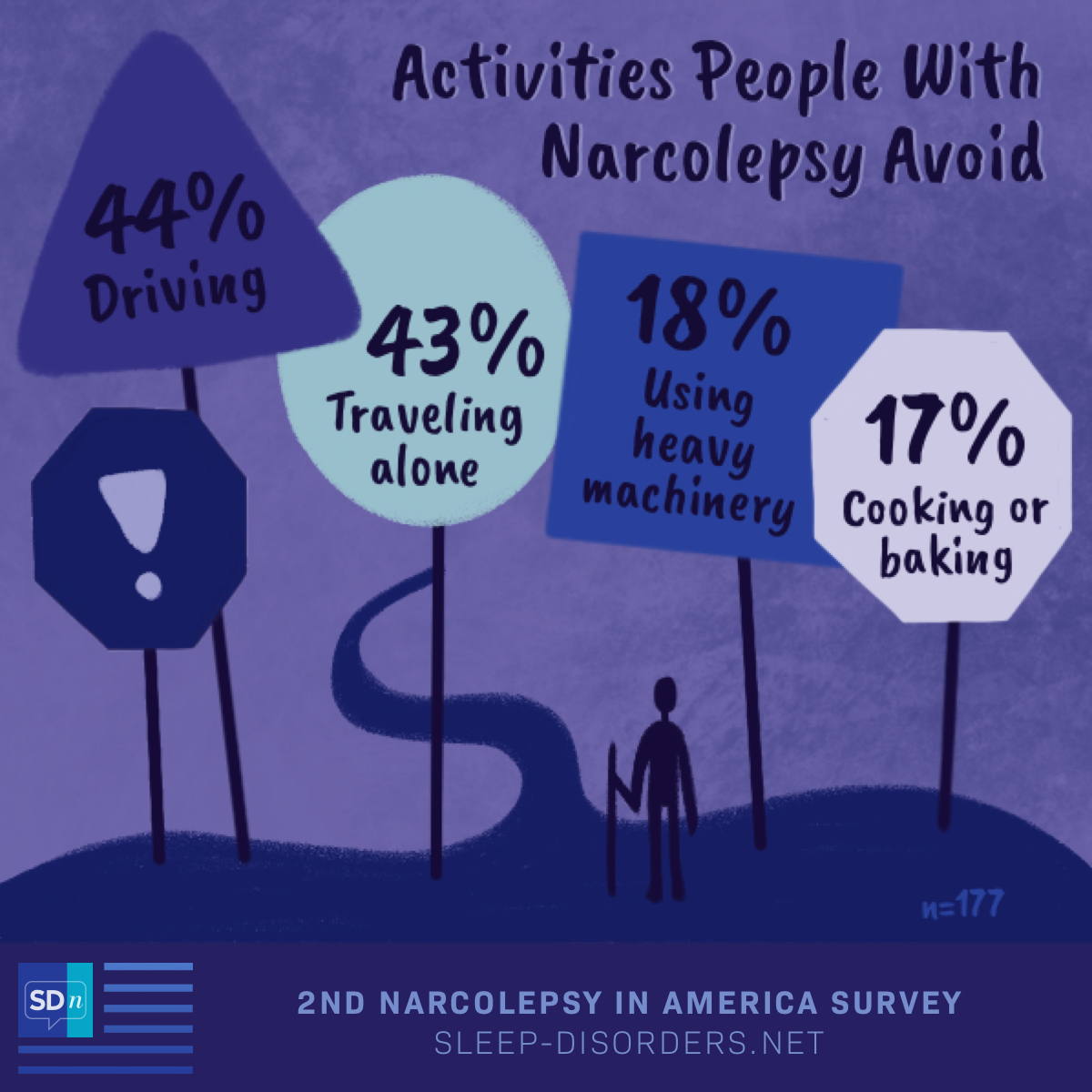 According to the 2nd Sleep Disorders In America survey, driving (44%), traveling alone (43%), using heavy machinery (18%) and cooking/baking (17%) are activities people with narcolepsy avoid.