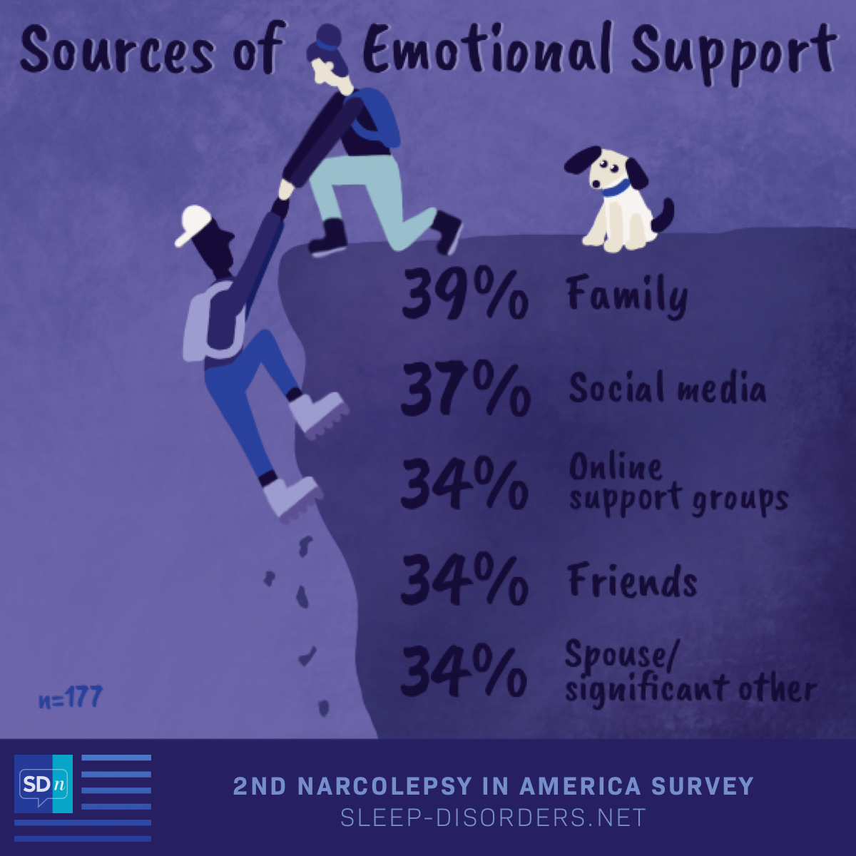 According to the 2nd Sleep Disorders In America survey, emotional support comes from family (39%), social media (37%), online support groups (34%), friends (34%), and spouse/significant other (34%).